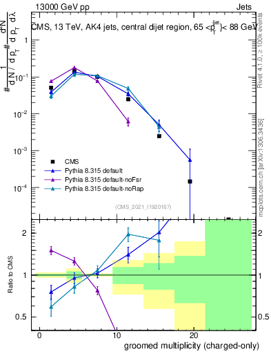 Plot of j.nch.g in 13000 GeV pp collisions
