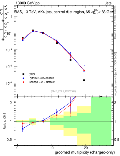 Plot of j.nch.g in 13000 GeV pp collisions