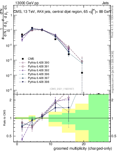 Plot of j.nch.g in 13000 GeV pp collisions