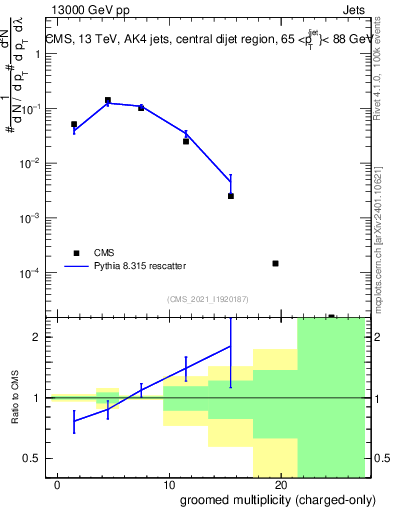 Plot of j.nch.g in 13000 GeV pp collisions