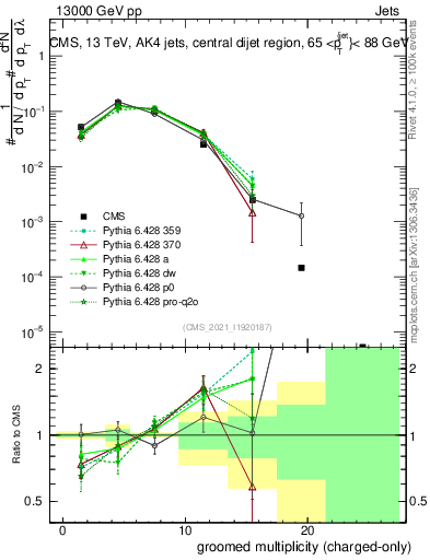 Plot of j.nch.g in 13000 GeV pp collisions
