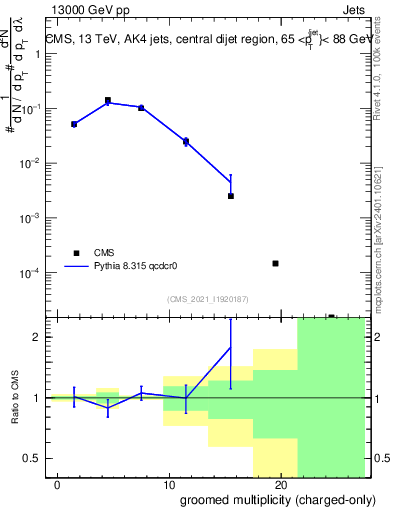 Plot of j.nch.g in 13000 GeV pp collisions