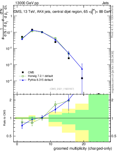 Plot of j.nch.g in 13000 GeV pp collisions