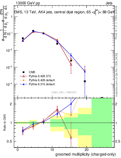 Plot of j.nch.g in 13000 GeV pp collisions
