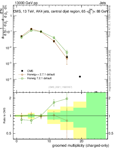 Plot of j.nch.g in 13000 GeV pp collisions
