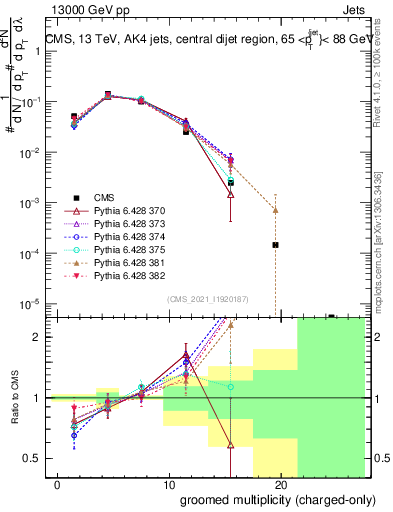 Plot of j.nch.g in 13000 GeV pp collisions