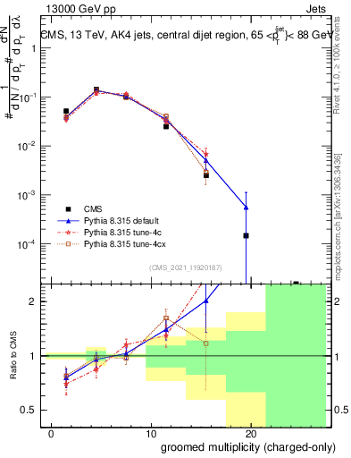 Plot of j.nch.g in 13000 GeV pp collisions