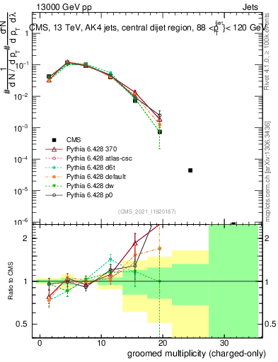 Plot of j.nch.g in 13000 GeV pp collisions