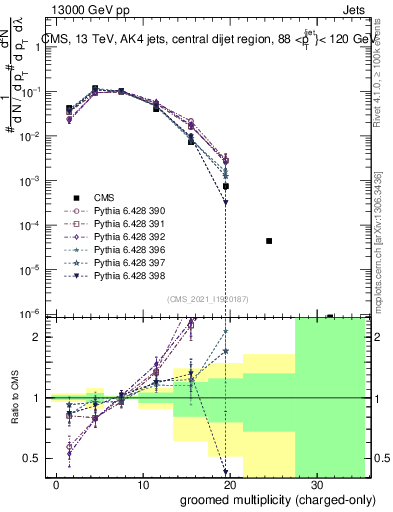 Plot of j.nch.g in 13000 GeV pp collisions