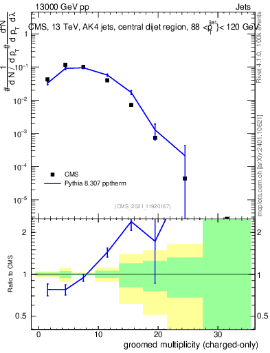 Plot of j.nch.g in 13000 GeV pp collisions