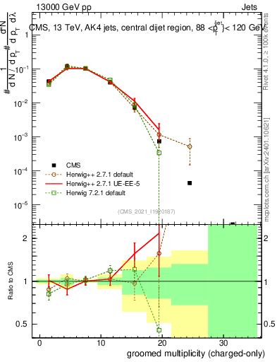 Plot of j.nch.g in 13000 GeV pp collisions