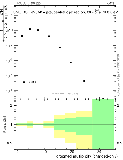 Plot of j.nch.g in 13000 GeV pp collisions