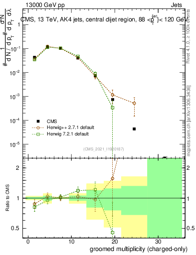 Plot of j.nch.g in 13000 GeV pp collisions