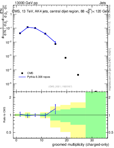 Plot of j.nch.g in 13000 GeV pp collisions
