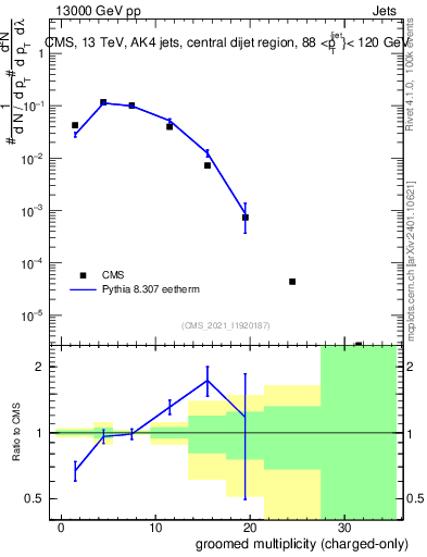 Plot of j.nch.g in 13000 GeV pp collisions