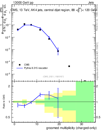 Plot of j.nch.g in 13000 GeV pp collisions