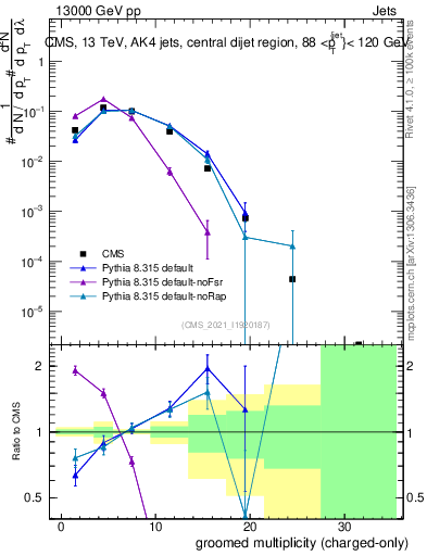 Plot of j.nch.g in 13000 GeV pp collisions