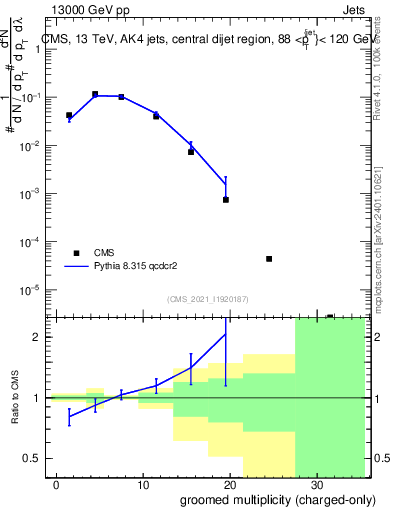 Plot of j.nch.g in 13000 GeV pp collisions