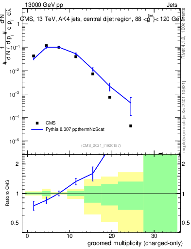 Plot of j.nch.g in 13000 GeV pp collisions