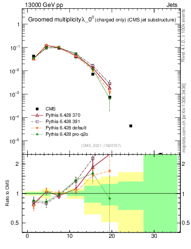 Plot of j.nch.g in 13000 GeV pp collisions