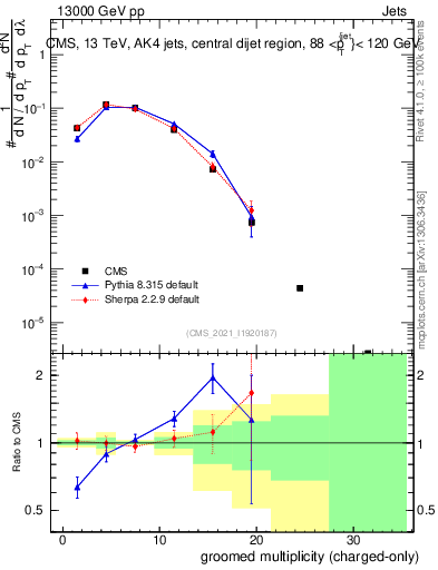 Plot of j.nch.g in 13000 GeV pp collisions