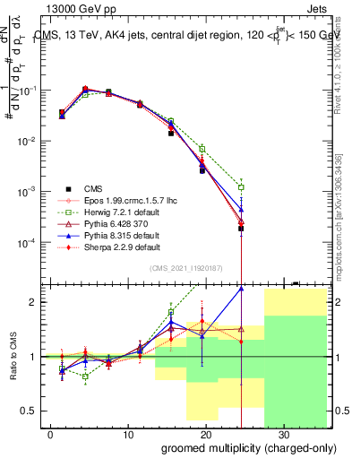 Plot of j.nch.g in 13000 GeV pp collisions