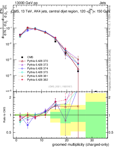 Plot of j.nch.g in 13000 GeV pp collisions