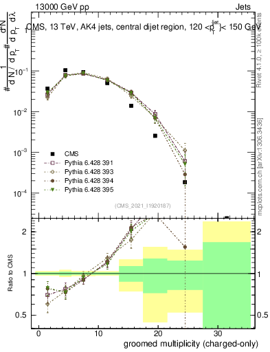 Plot of j.nch.g in 13000 GeV pp collisions