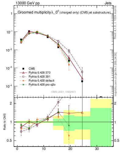 Plot of j.nch.g in 13000 GeV pp collisions