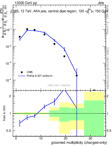 Plot of j.nch.g in 13000 GeV pp collisions