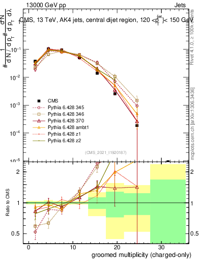 Plot of j.nch.g in 13000 GeV pp collisions