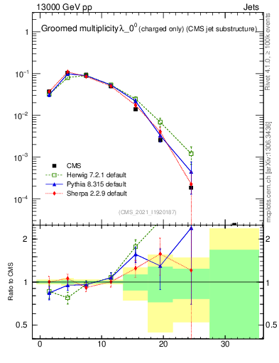 Plot of j.nch.g in 13000 GeV pp collisions