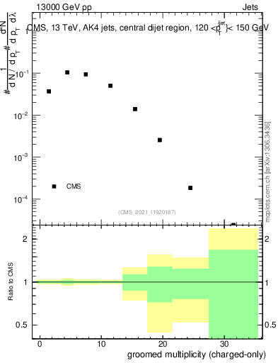 Plot of j.nch.g in 13000 GeV pp collisions