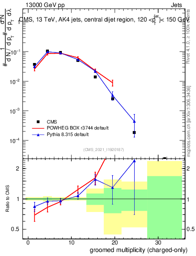Plot of j.nch.g in 13000 GeV pp collisions