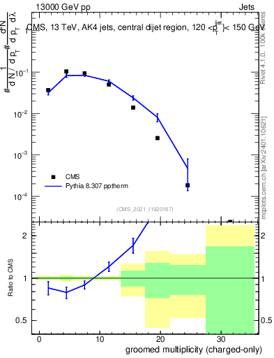 Plot of j.nch.g in 13000 GeV pp collisions