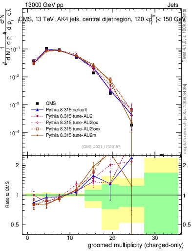 Plot of j.nch.g in 13000 GeV pp collisions