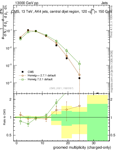 Plot of j.nch.g in 13000 GeV pp collisions