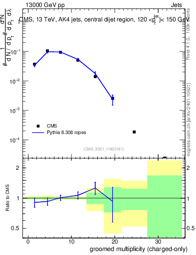 Plot of j.nch.g in 13000 GeV pp collisions