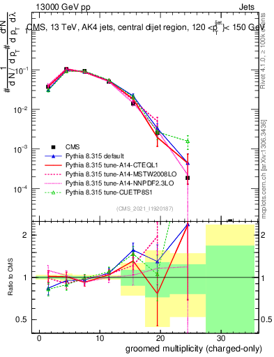 Plot of j.nch.g in 13000 GeV pp collisions