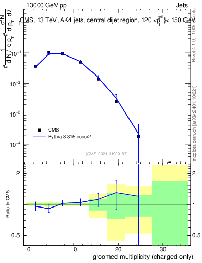 Plot of j.nch.g in 13000 GeV pp collisions