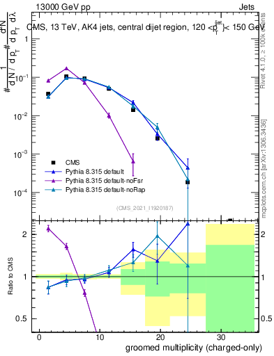 Plot of j.nch.g in 13000 GeV pp collisions