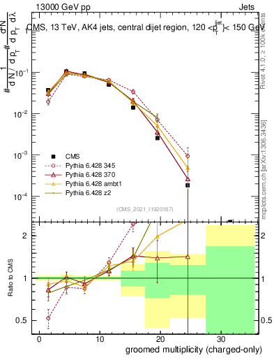 Plot of j.nch.g in 13000 GeV pp collisions