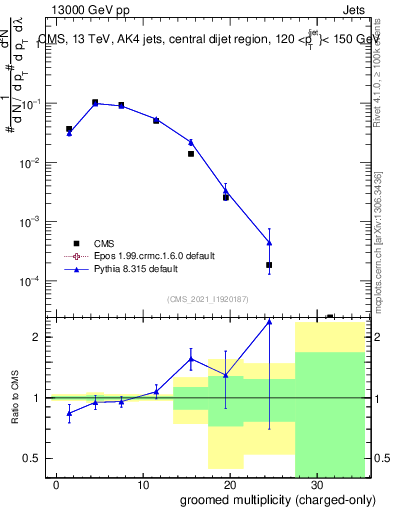 Plot of j.nch.g in 13000 GeV pp collisions