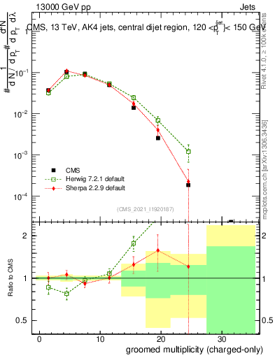 Plot of j.nch.g in 13000 GeV pp collisions