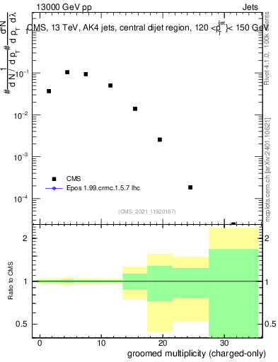 Plot of j.nch.g in 13000 GeV pp collisions
