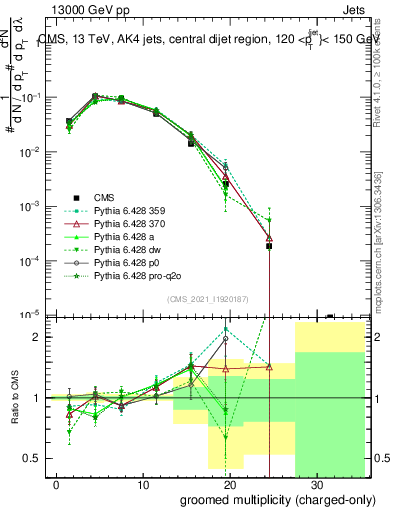 Plot of j.nch.g in 13000 GeV pp collisions