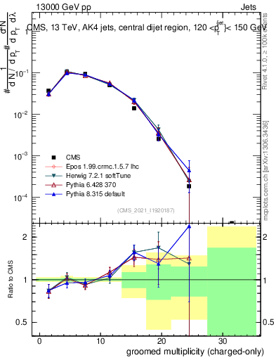 Plot of j.nch.g in 13000 GeV pp collisions