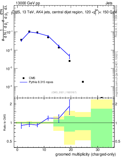 Plot of j.nch.g in 13000 GeV pp collisions