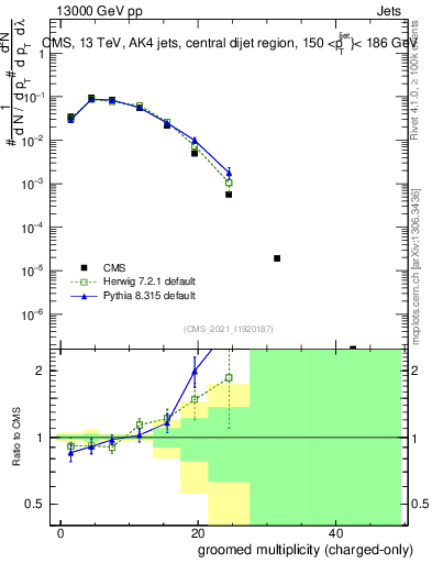 Plot of j.nch.g in 13000 GeV pp collisions