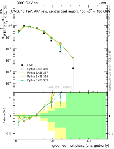 Plot of j.nch.g in 13000 GeV pp collisions